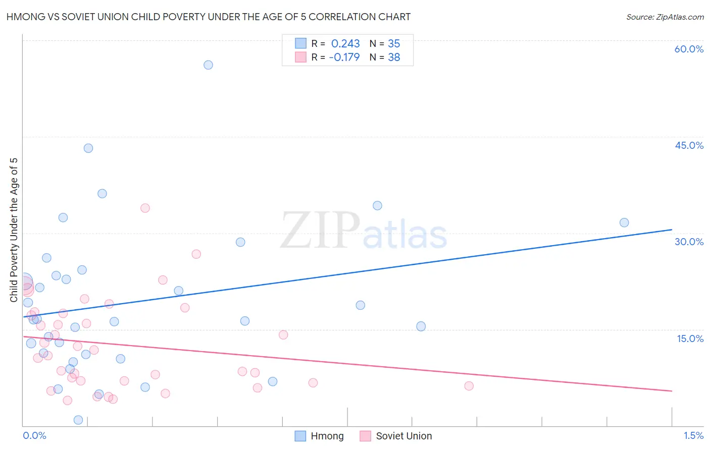 Hmong vs Soviet Union Child Poverty Under the Age of 5