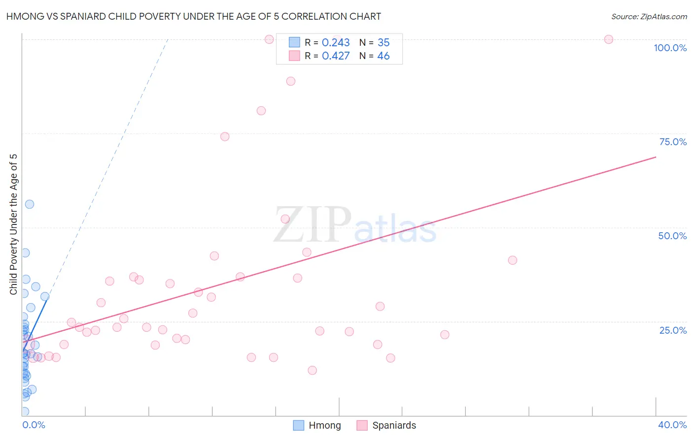 Hmong vs Spaniard Child Poverty Under the Age of 5