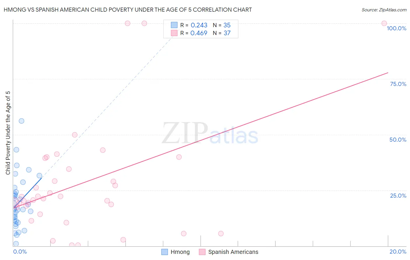 Hmong vs Spanish American Child Poverty Under the Age of 5