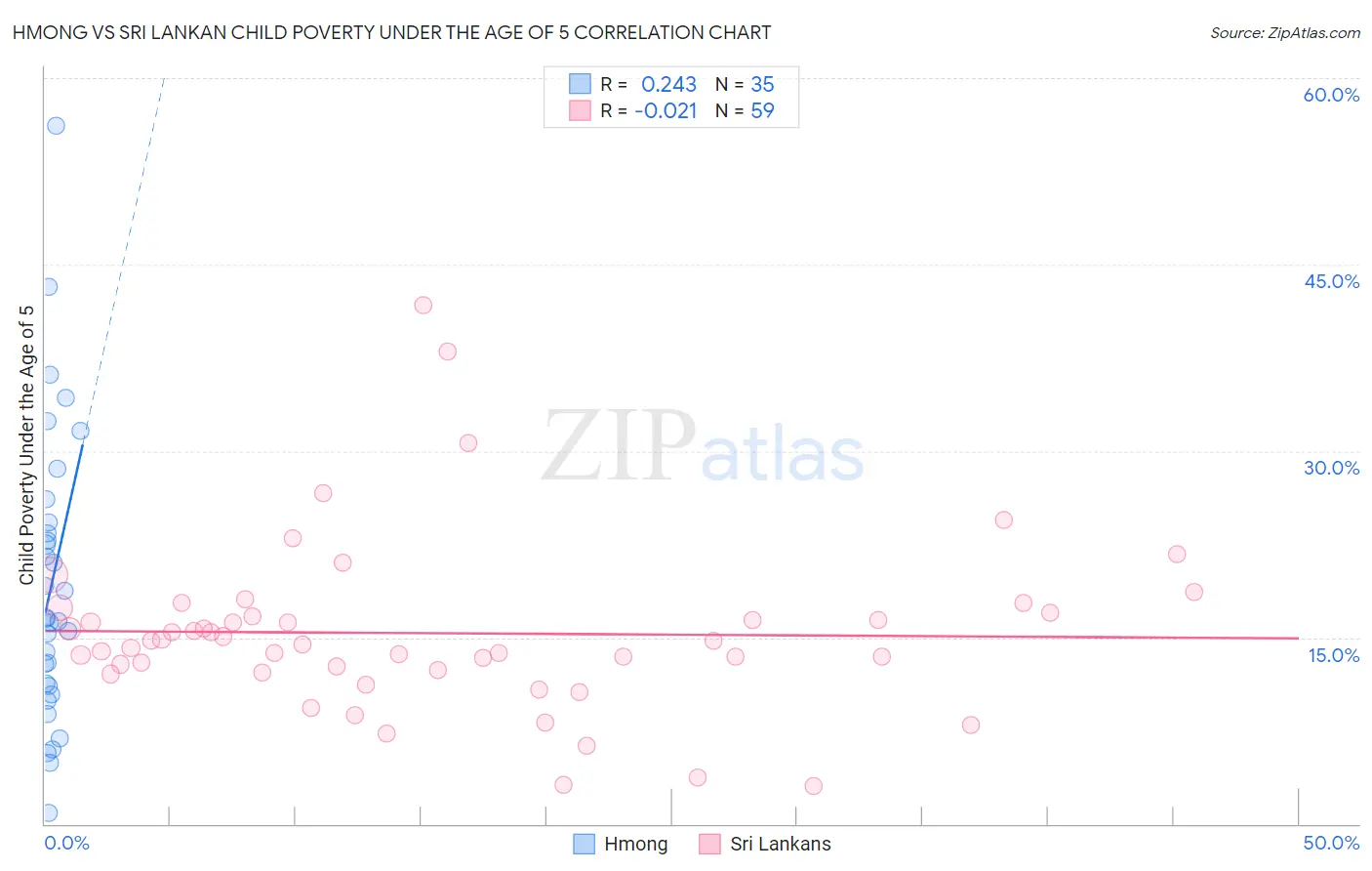 Hmong vs Sri Lankan Child Poverty Under the Age of 5