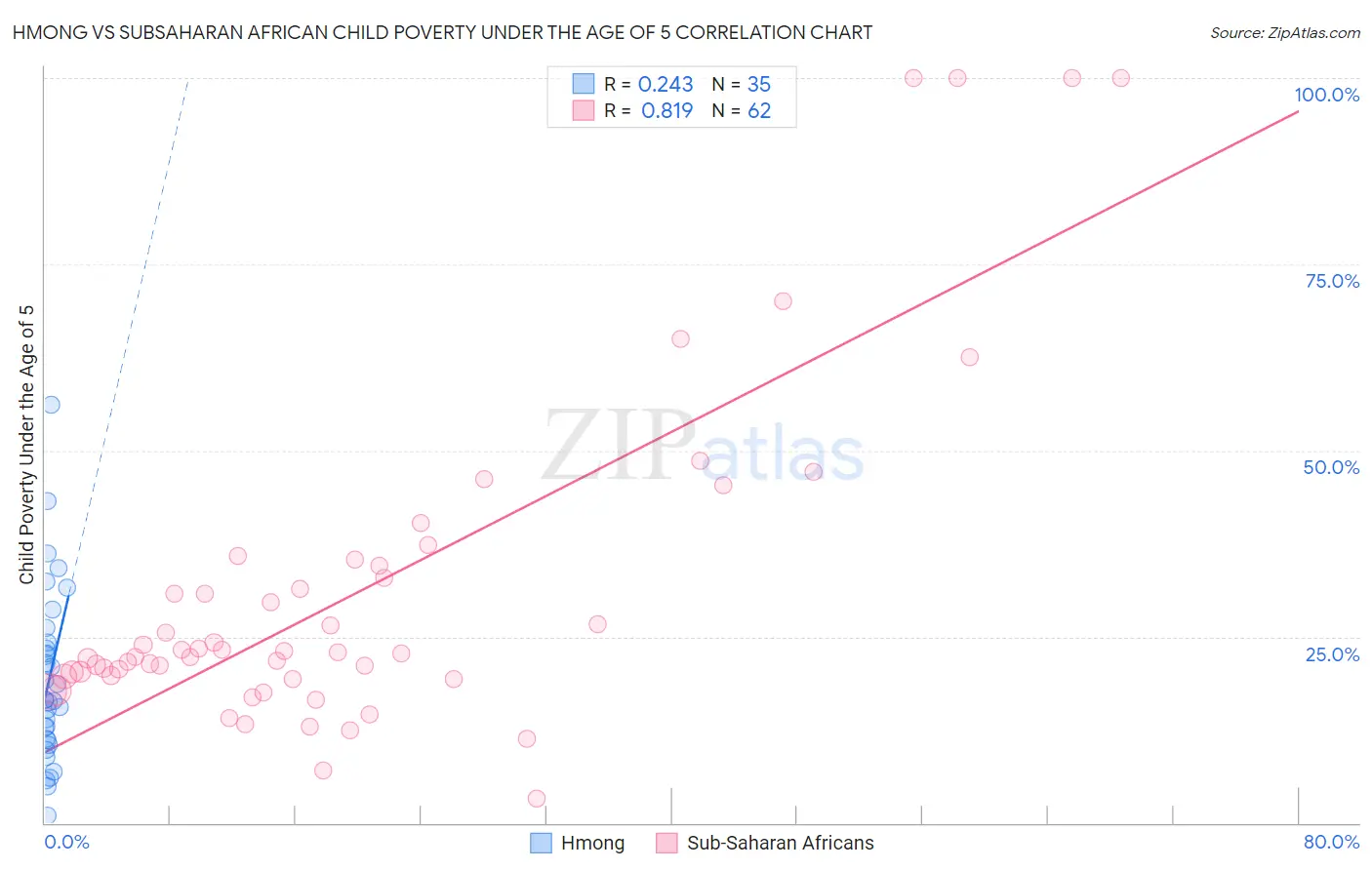 Hmong vs Subsaharan African Child Poverty Under the Age of 5