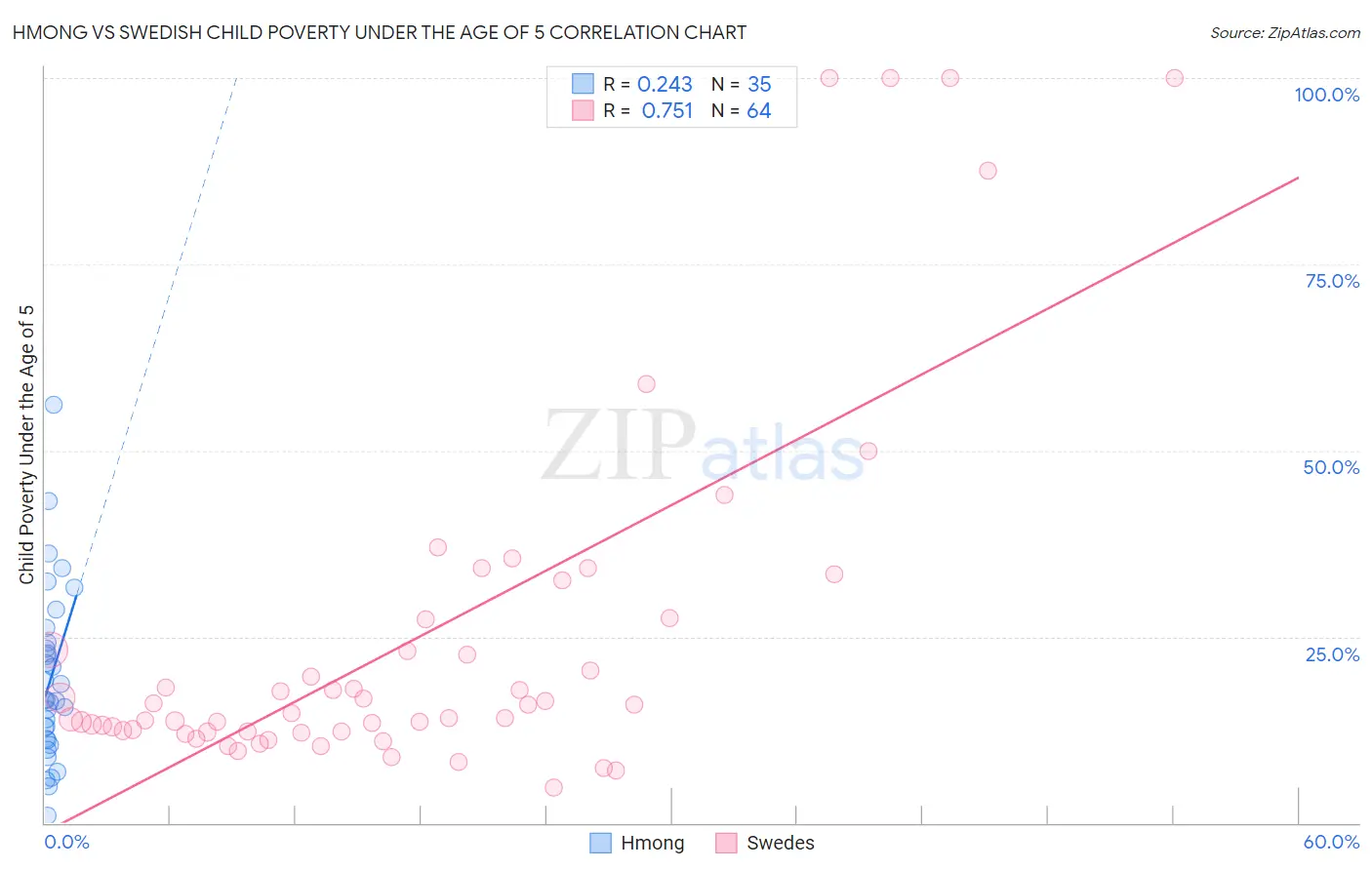 Hmong vs Swedish Child Poverty Under the Age of 5