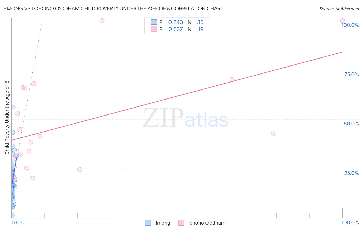 Hmong vs Tohono O'odham Child Poverty Under the Age of 5