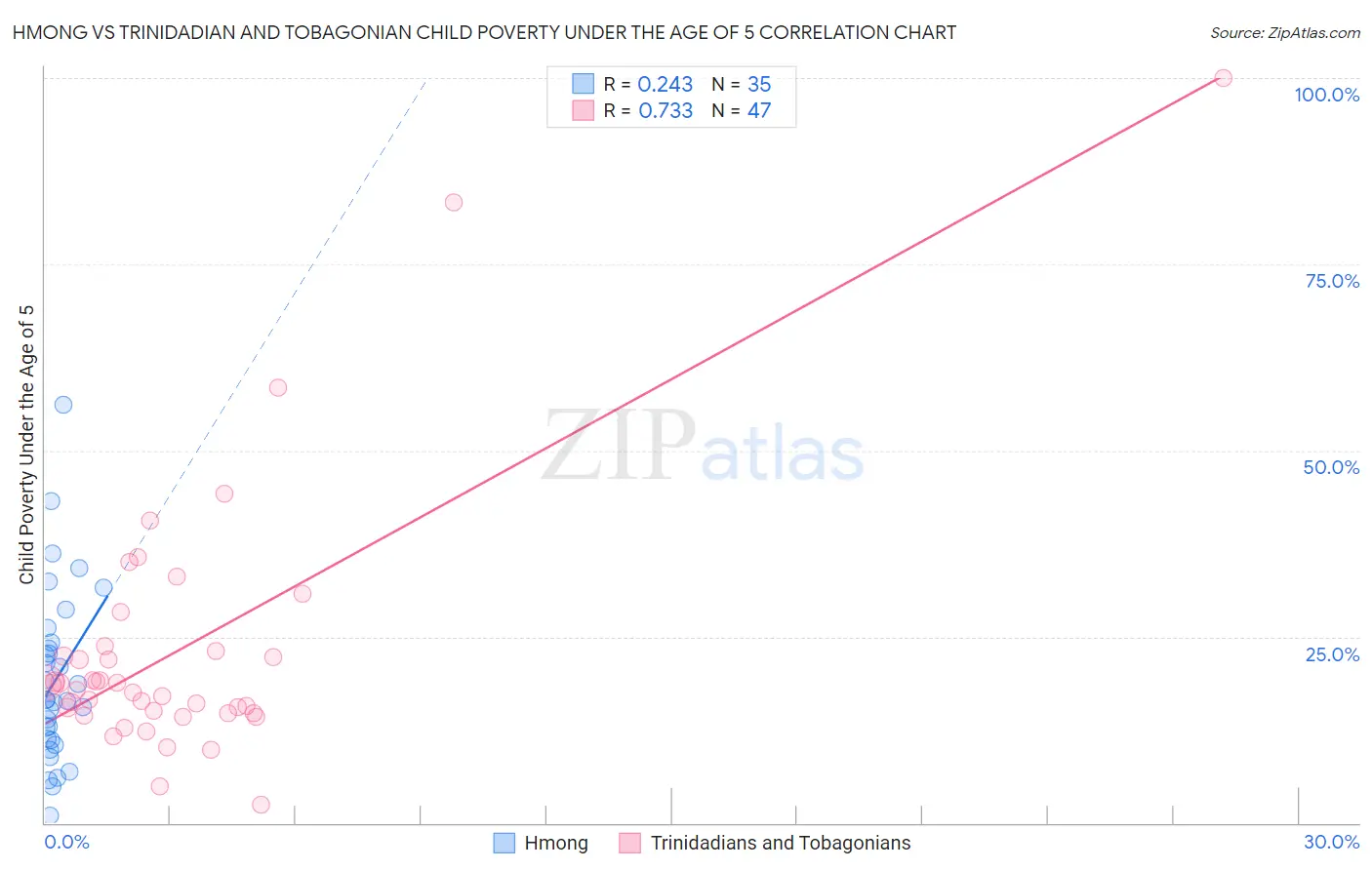 Hmong vs Trinidadian and Tobagonian Child Poverty Under the Age of 5