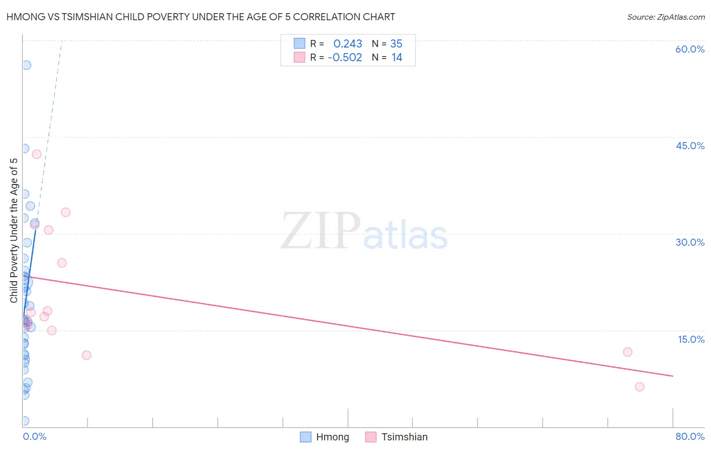 Hmong vs Tsimshian Child Poverty Under the Age of 5