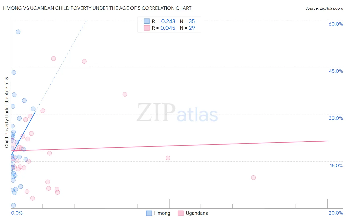 Hmong vs Ugandan Child Poverty Under the Age of 5