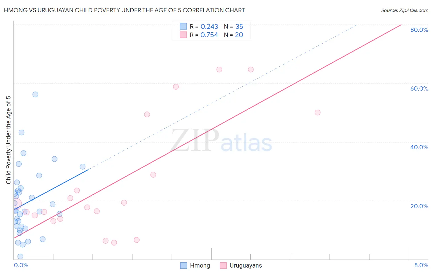 Hmong vs Uruguayan Child Poverty Under the Age of 5