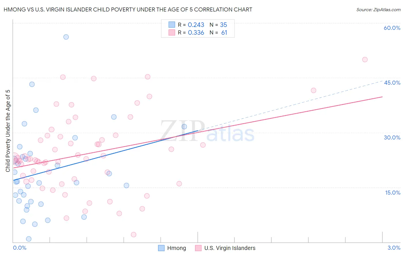 Hmong vs U.S. Virgin Islander Child Poverty Under the Age of 5