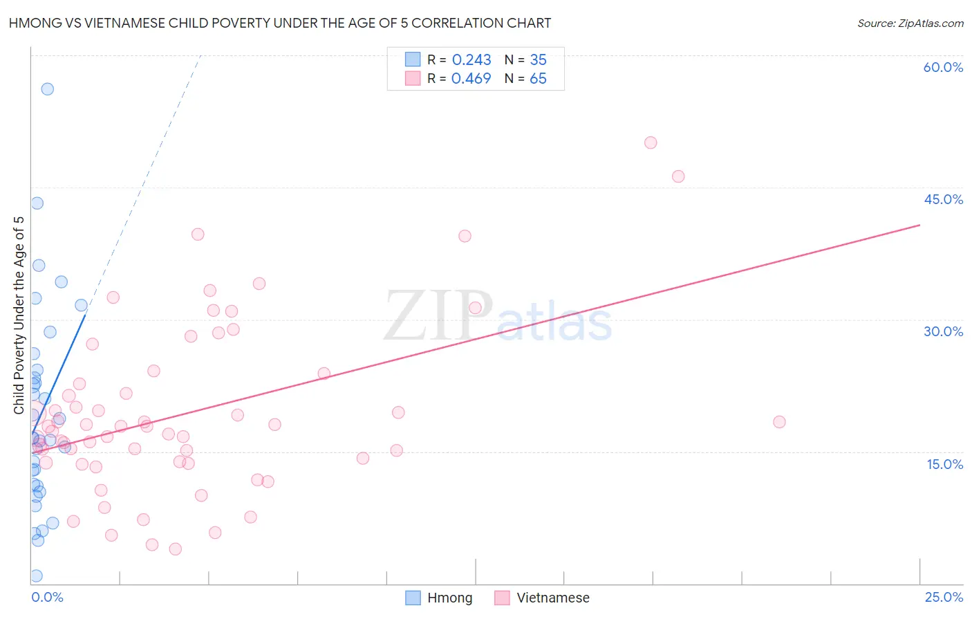 Hmong vs Vietnamese Child Poverty Under the Age of 5