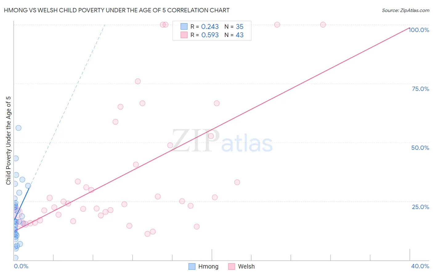 Hmong vs Welsh Child Poverty Under the Age of 5