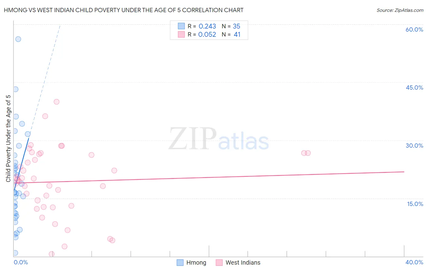 Hmong vs West Indian Child Poverty Under the Age of 5