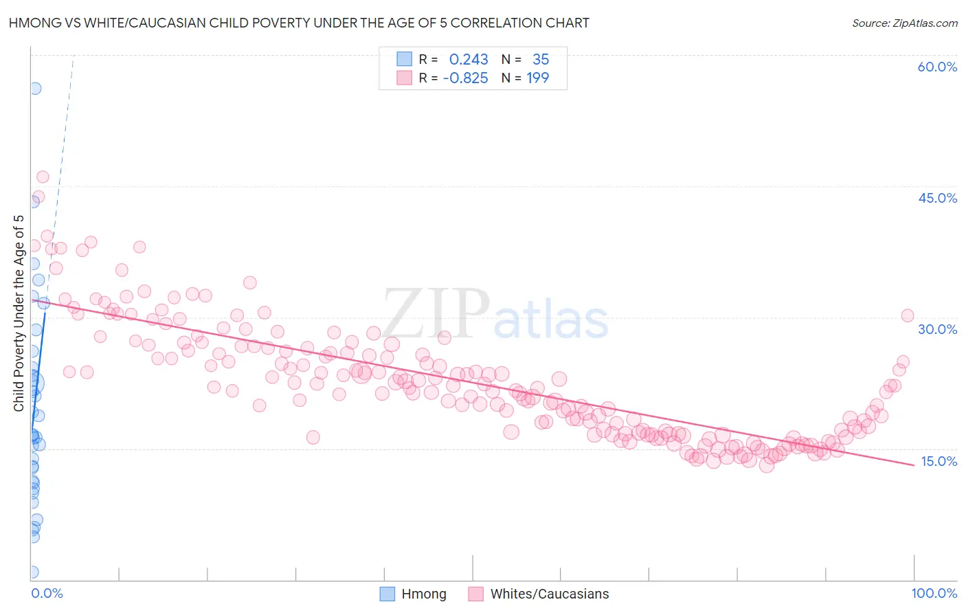 Hmong vs White/Caucasian Child Poverty Under the Age of 5