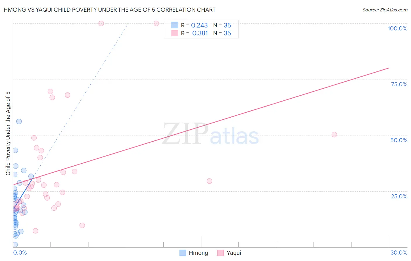 Hmong vs Yaqui Child Poverty Under the Age of 5