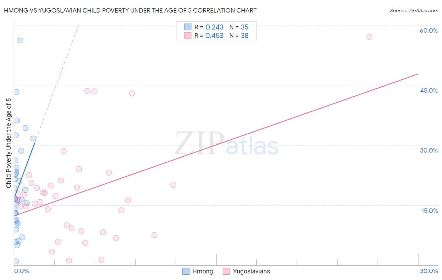 Hmong vs Yugoslavian Child Poverty Under the Age of 5