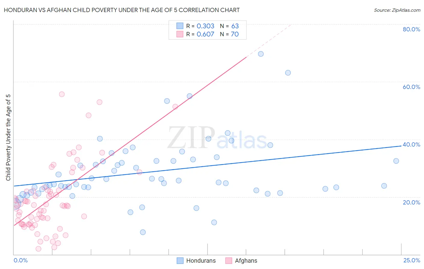 Honduran vs Afghan Child Poverty Under the Age of 5
