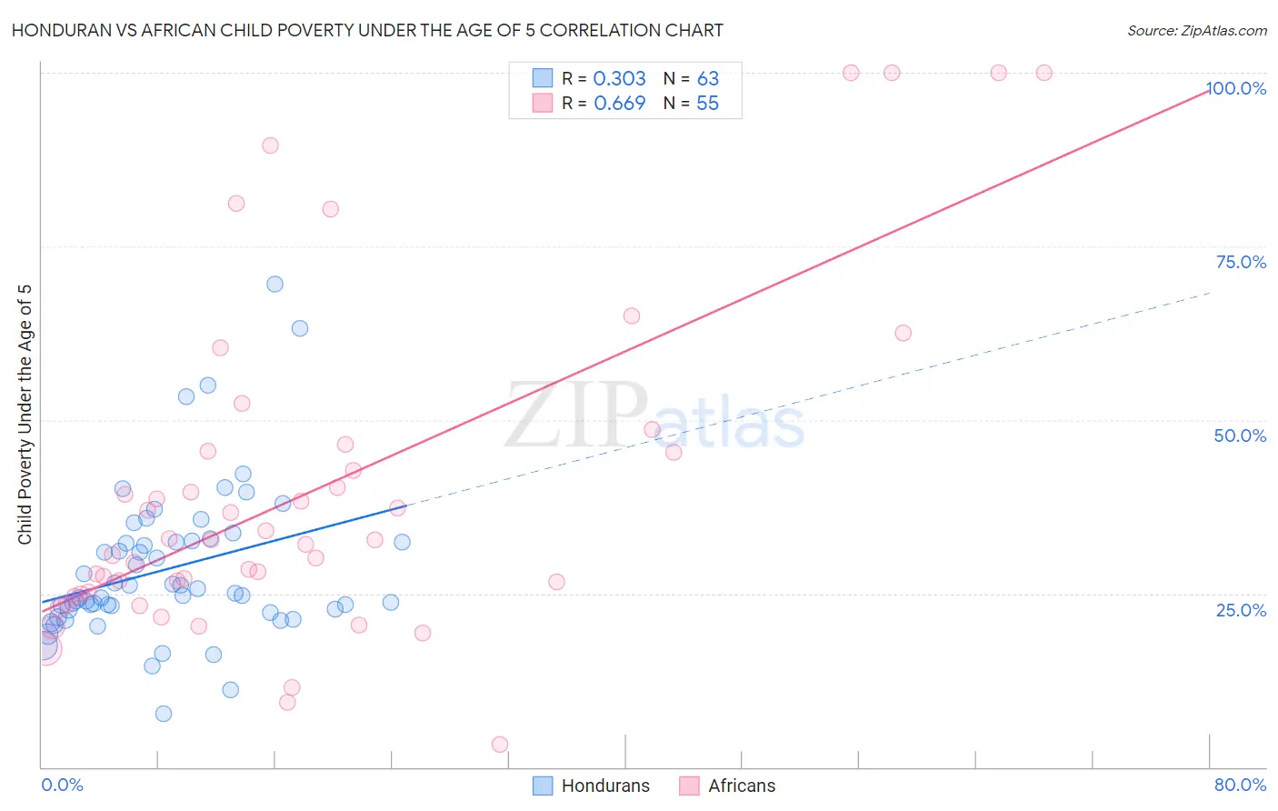 Honduran vs African Child Poverty Under the Age of 5