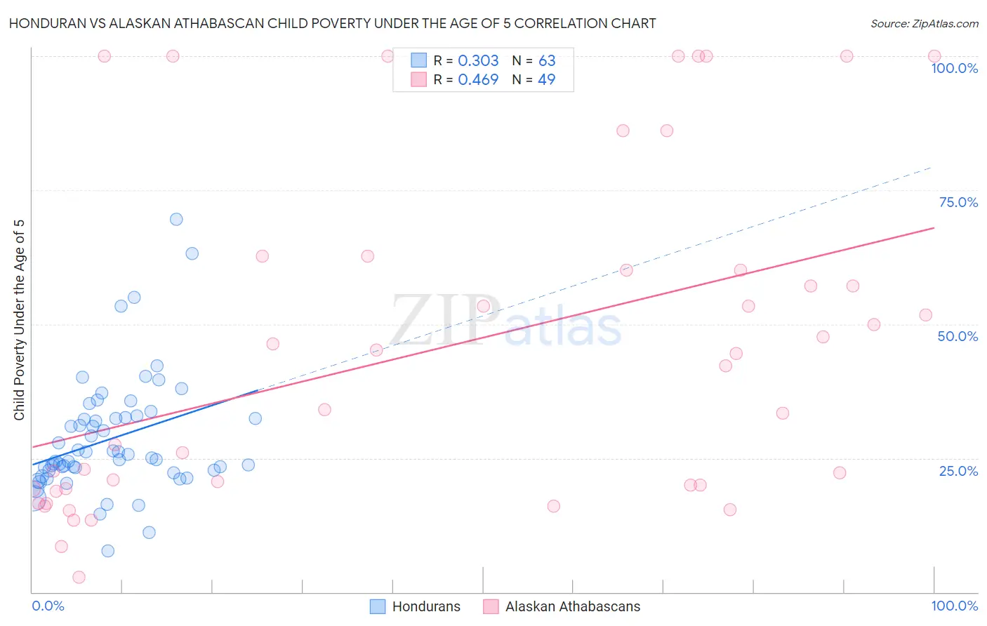 Honduran vs Alaskan Athabascan Child Poverty Under the Age of 5