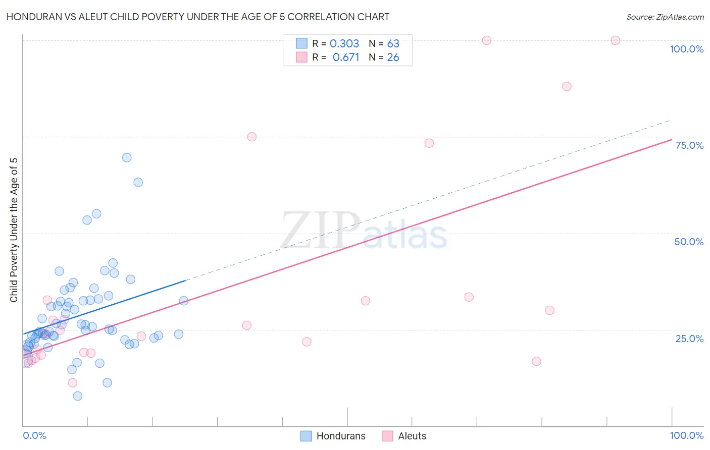 Honduran vs Aleut Child Poverty Under the Age of 5