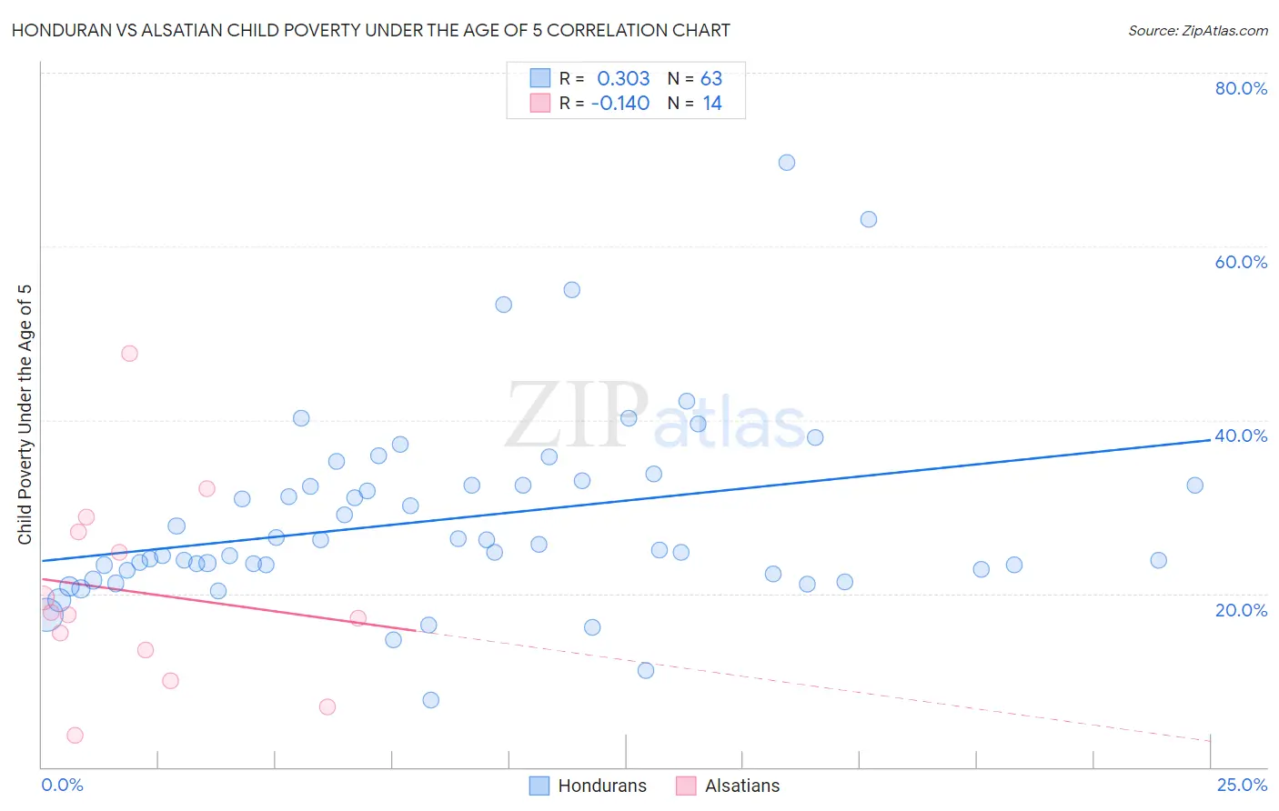 Honduran vs Alsatian Child Poverty Under the Age of 5