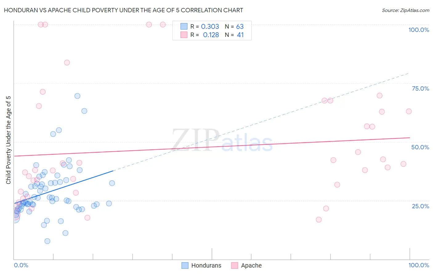 Honduran vs Apache Child Poverty Under the Age of 5