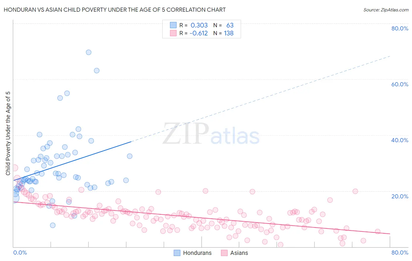 Honduran vs Asian Child Poverty Under the Age of 5