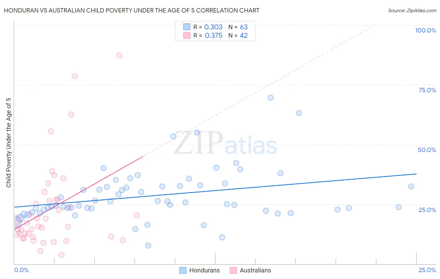 Honduran vs Australian Child Poverty Under the Age of 5