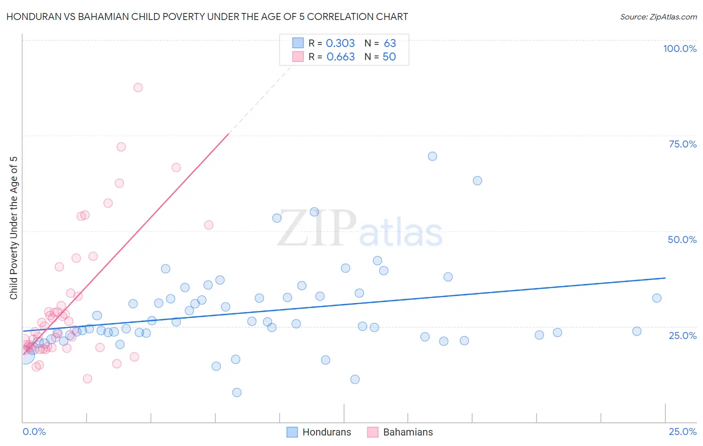 Honduran vs Bahamian Child Poverty Under the Age of 5
