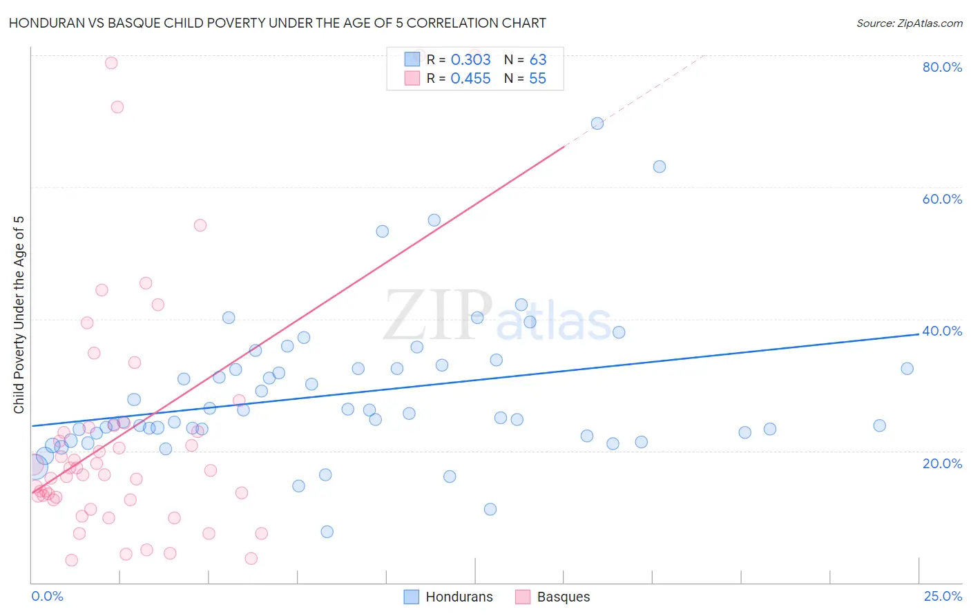 Honduran vs Basque Child Poverty Under the Age of 5