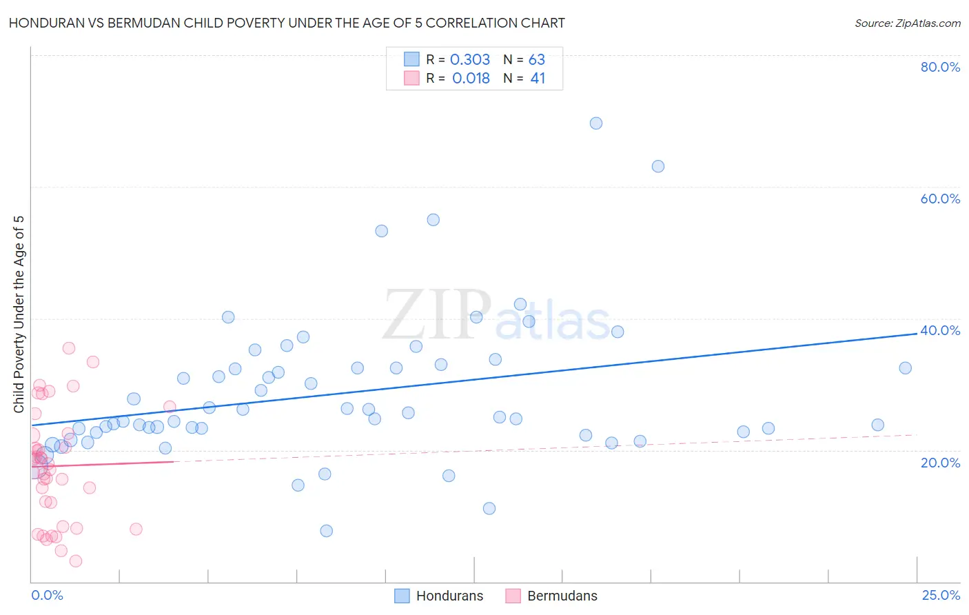 Honduran vs Bermudan Child Poverty Under the Age of 5