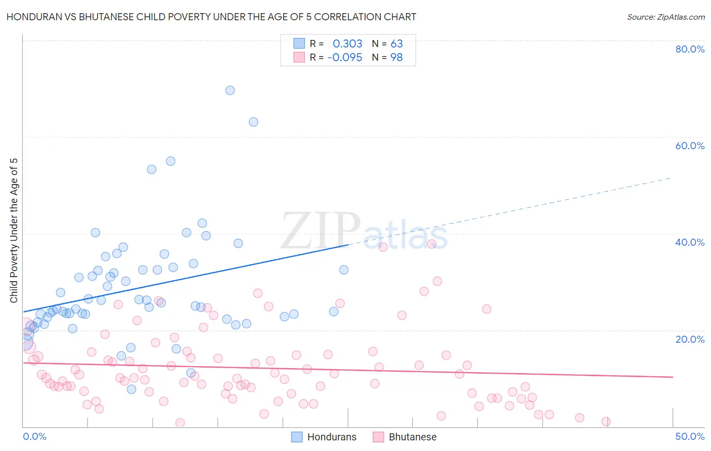 Honduran vs Bhutanese Child Poverty Under the Age of 5