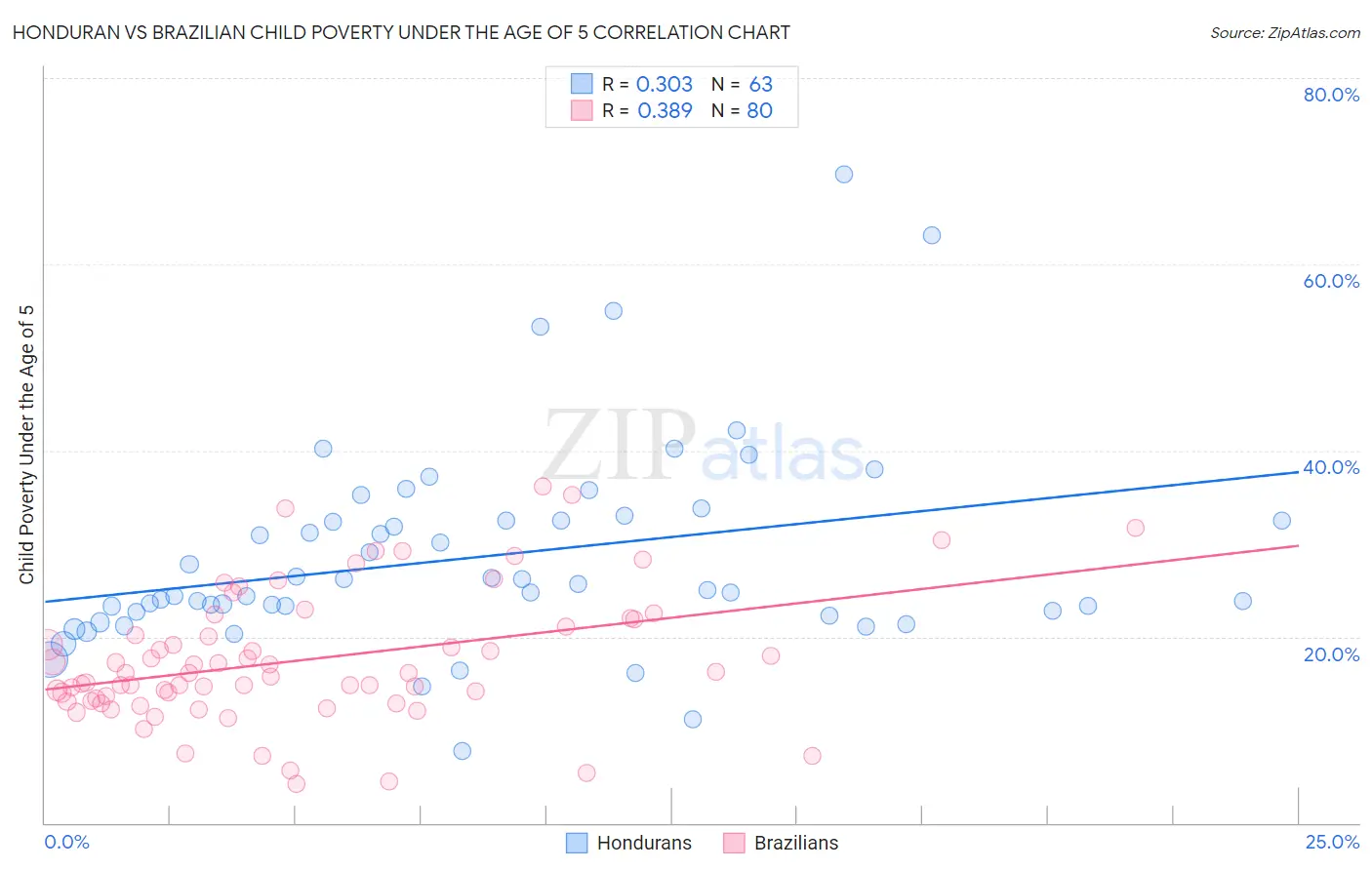 Honduran vs Brazilian Child Poverty Under the Age of 5