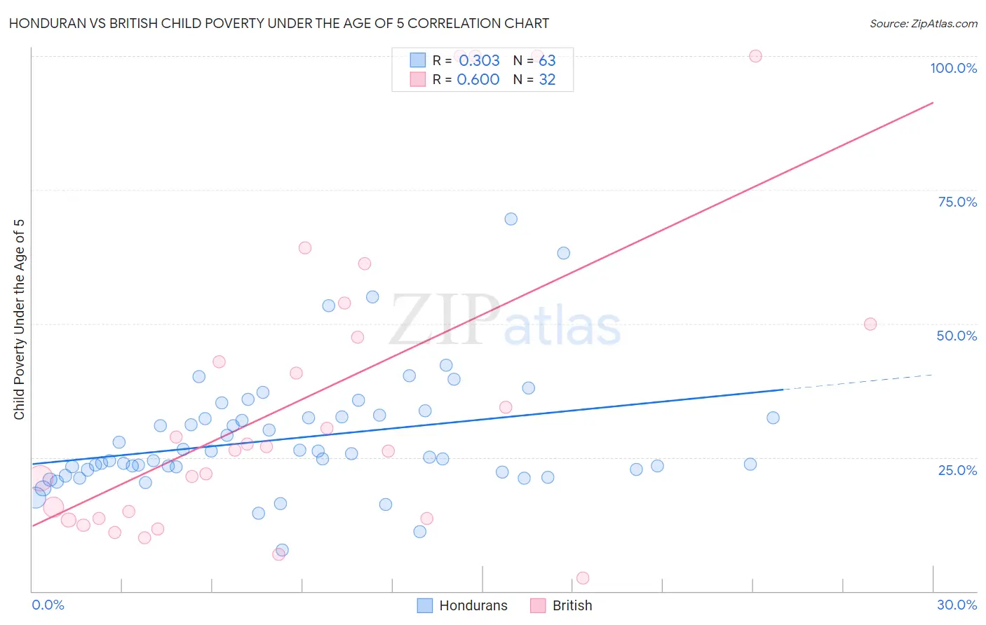Honduran vs British Child Poverty Under the Age of 5