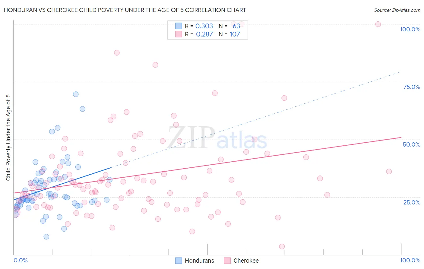 Honduran vs Cherokee Child Poverty Under the Age of 5