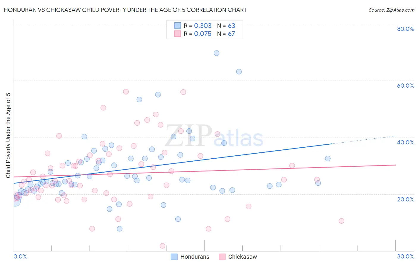 Honduran vs Chickasaw Child Poverty Under the Age of 5