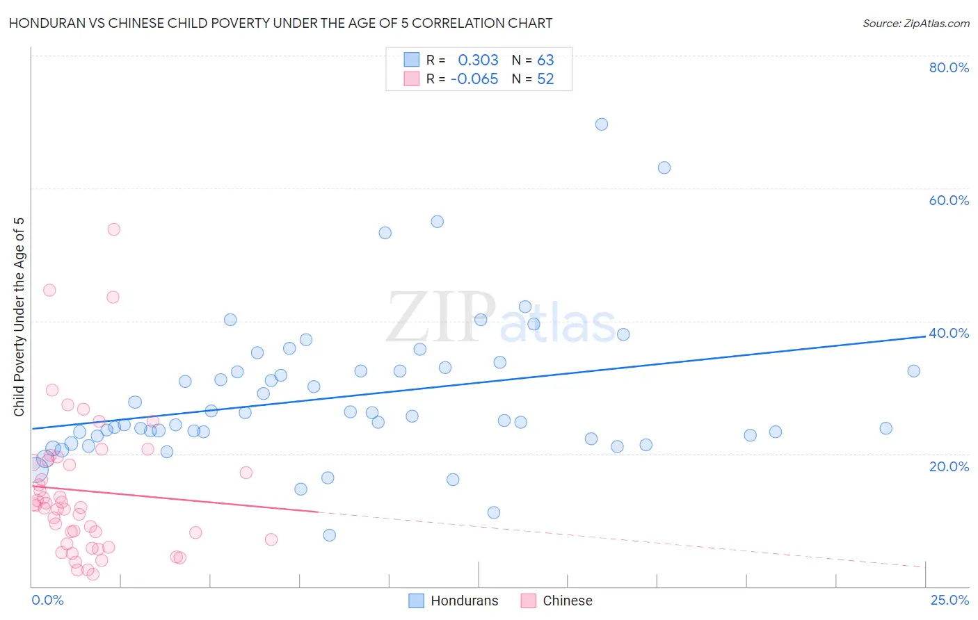 Honduran vs Chinese Child Poverty Under the Age of 5