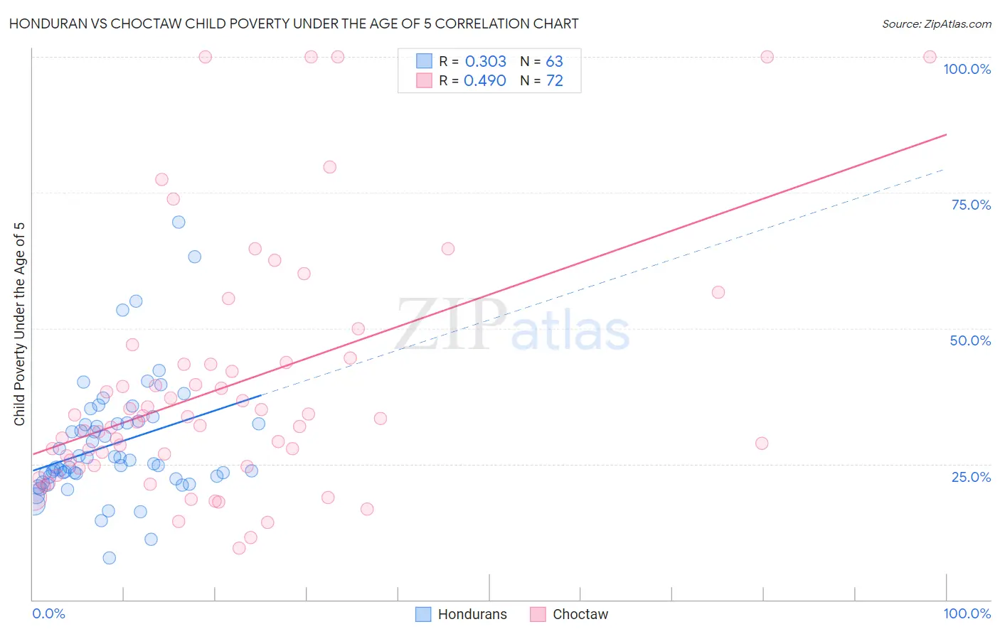 Honduran vs Choctaw Child Poverty Under the Age of 5