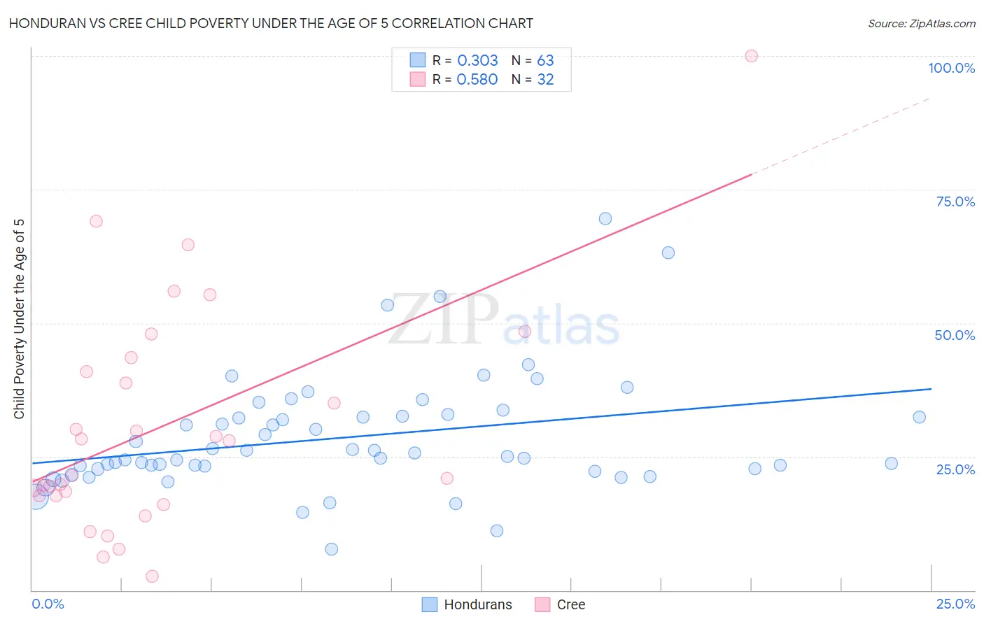 Honduran vs Cree Child Poverty Under the Age of 5