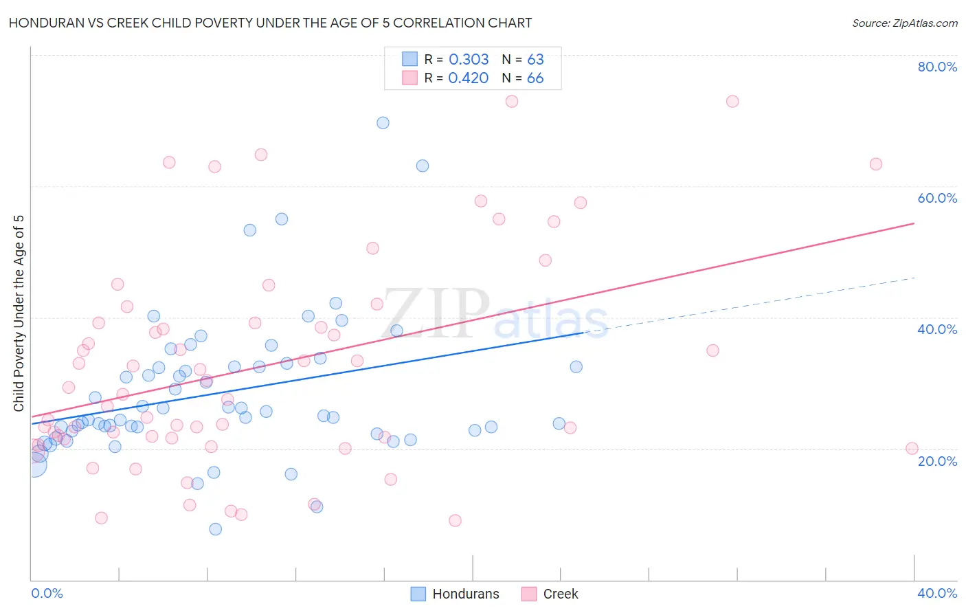 Honduran vs Creek Child Poverty Under the Age of 5