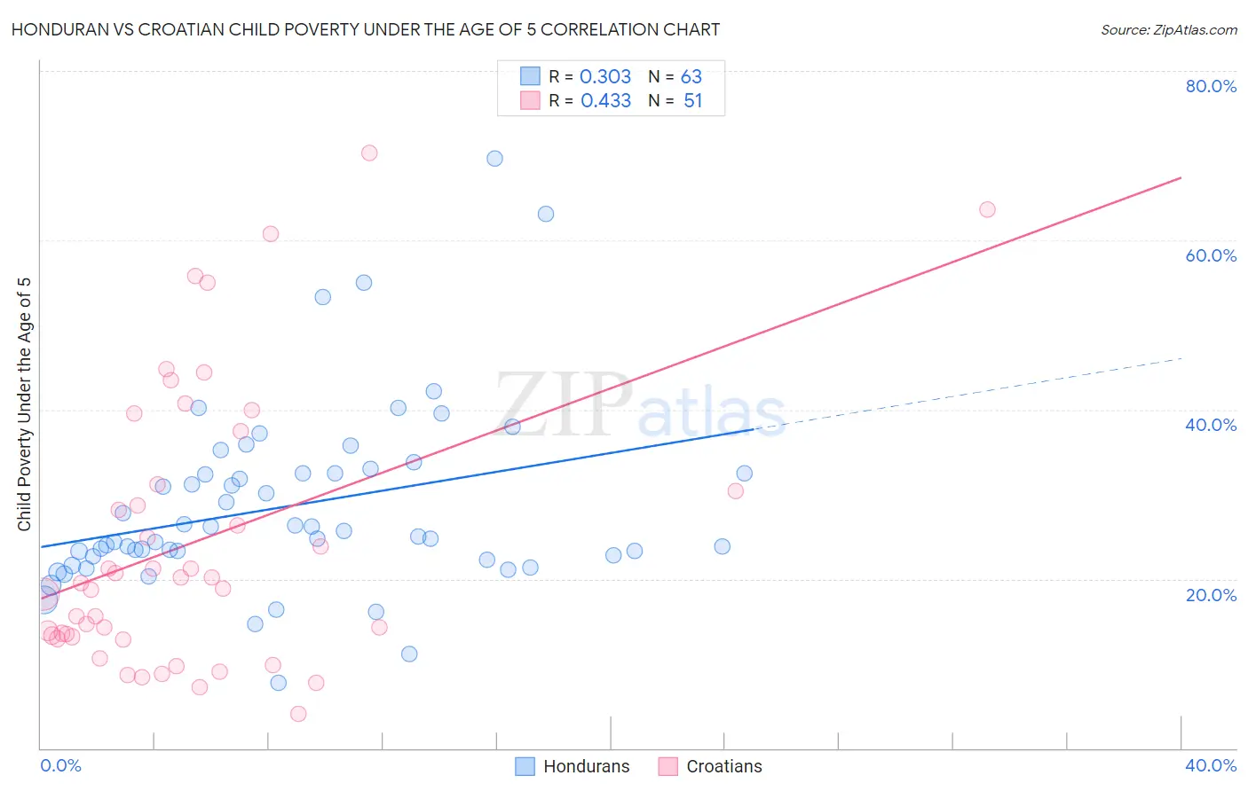 Honduran vs Croatian Child Poverty Under the Age of 5