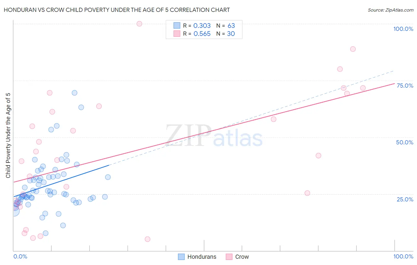 Honduran vs Crow Child Poverty Under the Age of 5