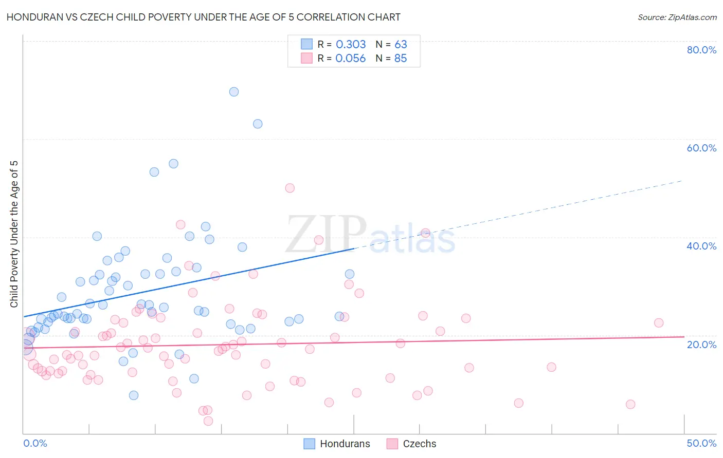 Honduran vs Czech Child Poverty Under the Age of 5