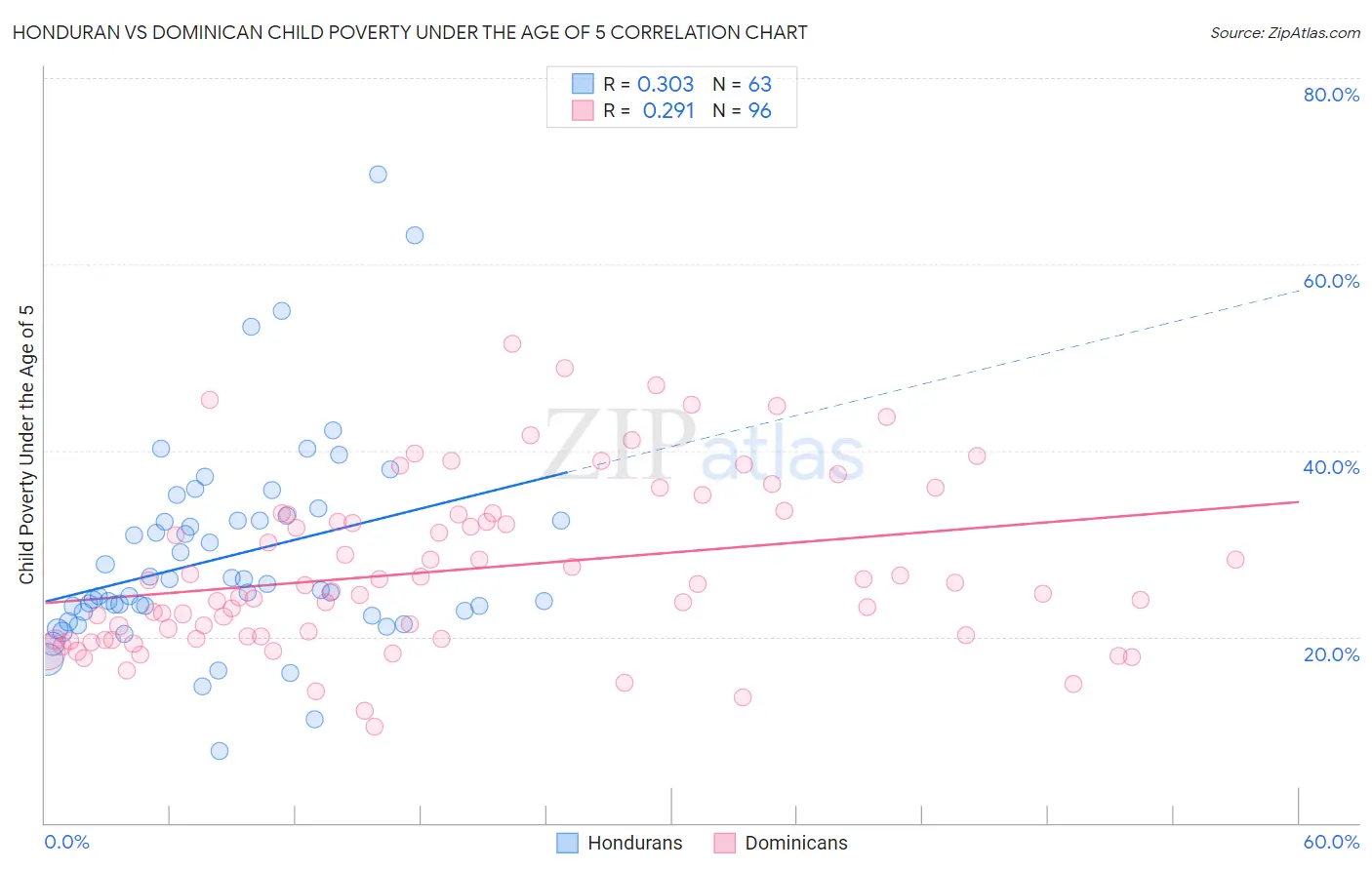 Honduran vs Dominican Child Poverty Under the Age of 5