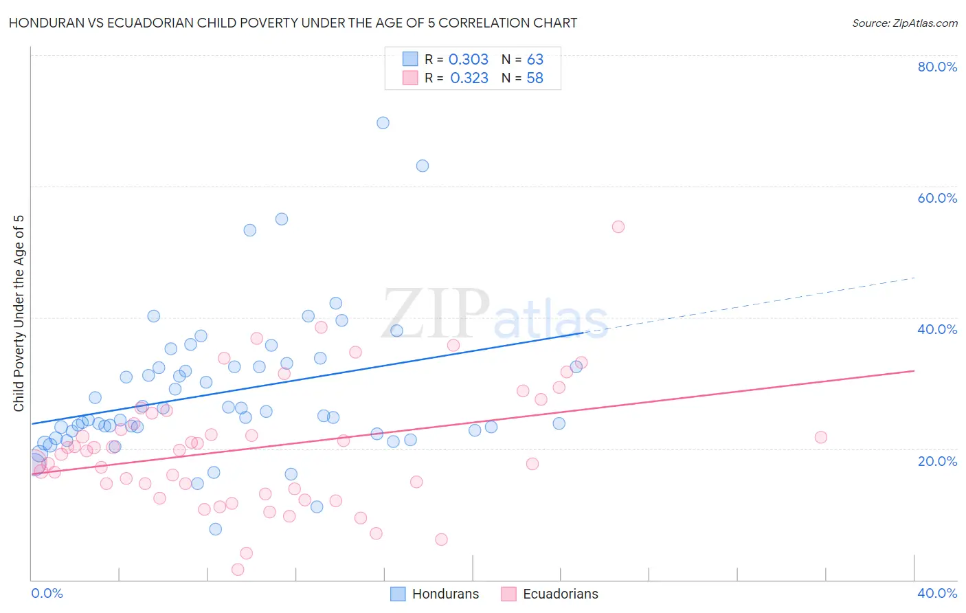 Honduran vs Ecuadorian Child Poverty Under the Age of 5