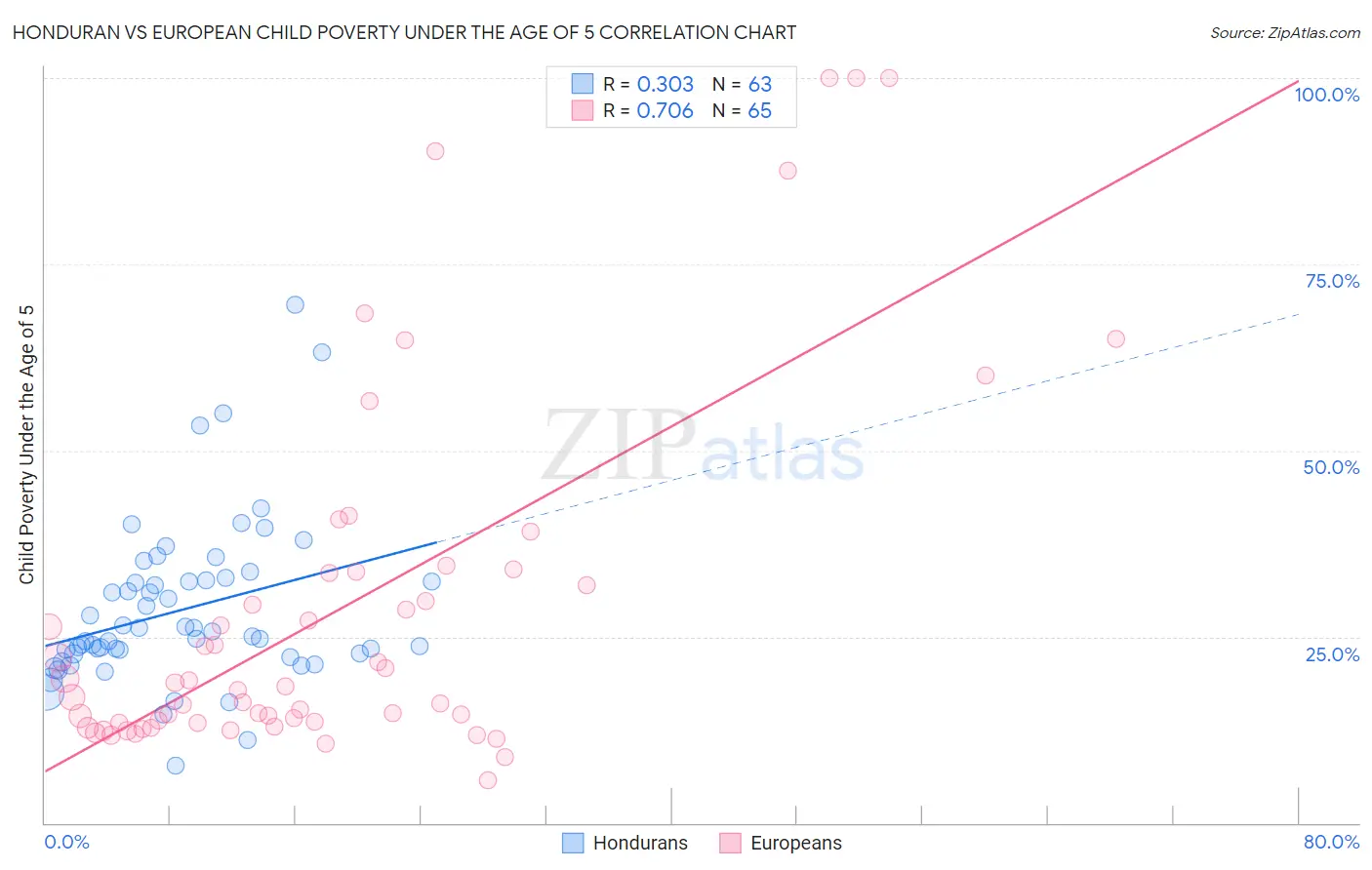 Honduran vs European Child Poverty Under the Age of 5