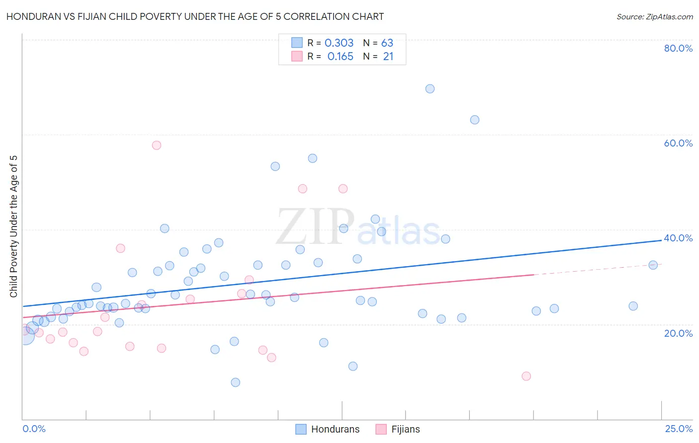 Honduran vs Fijian Child Poverty Under the Age of 5