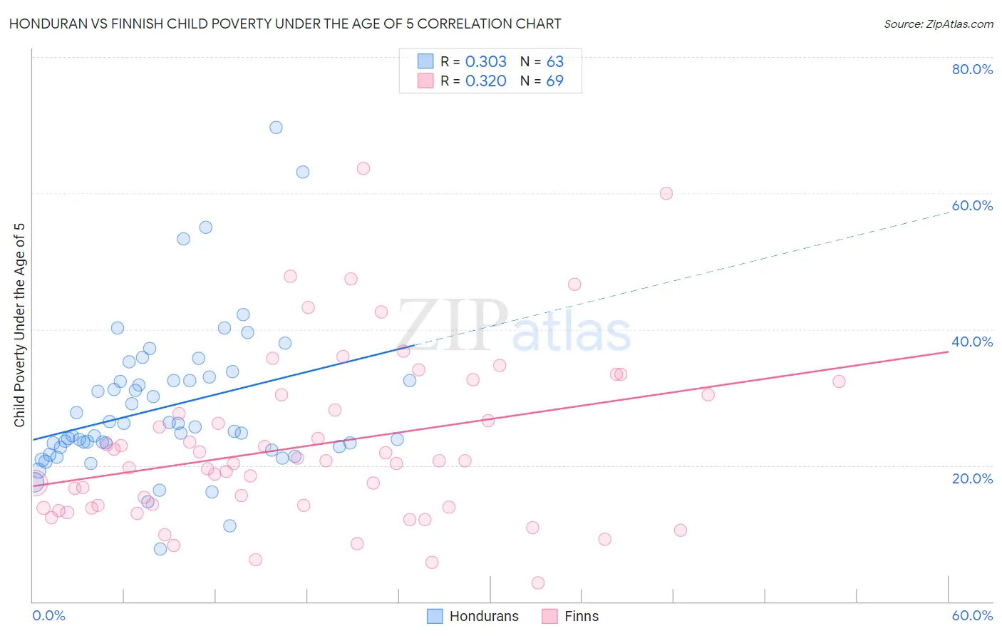 Honduran vs Finnish Child Poverty Under the Age of 5