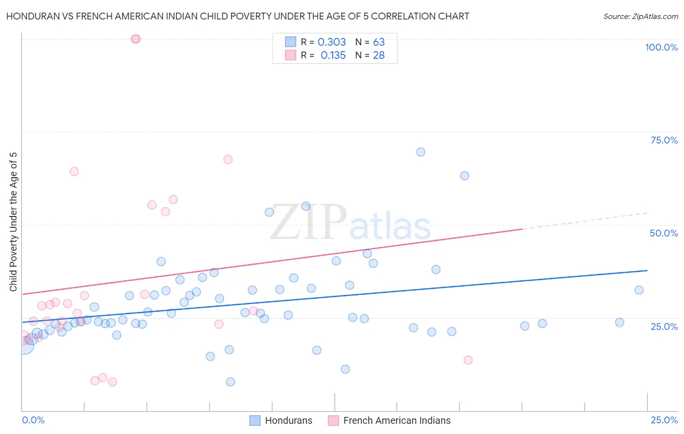 Honduran vs French American Indian Child Poverty Under the Age of 5