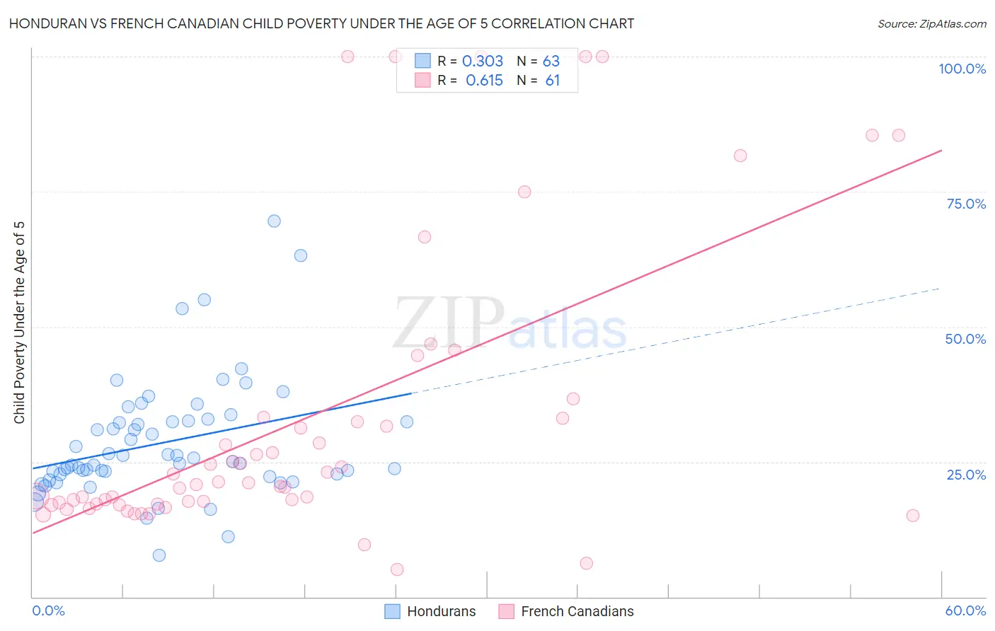 Honduran vs French Canadian Child Poverty Under the Age of 5