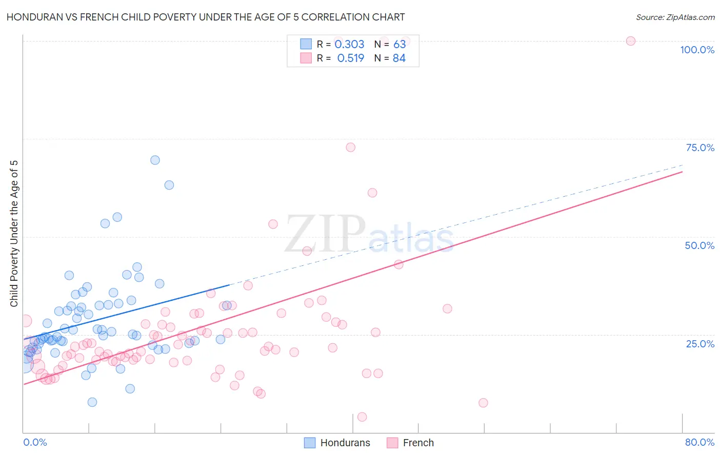 Honduran vs French Child Poverty Under the Age of 5
