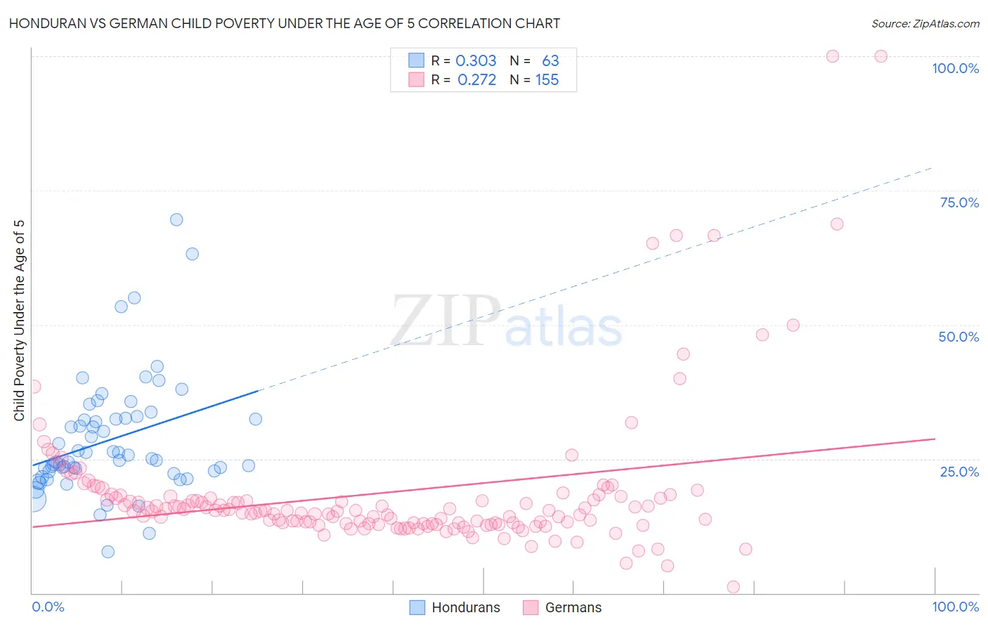 Honduran vs German Child Poverty Under the Age of 5